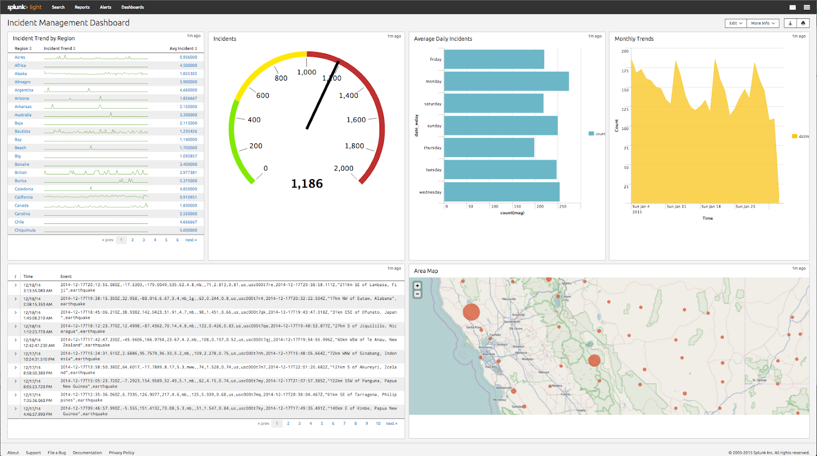 Splunk Light dashboard 