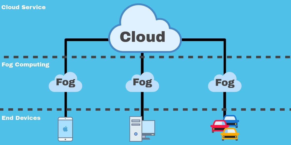 Fog Computing diagram
