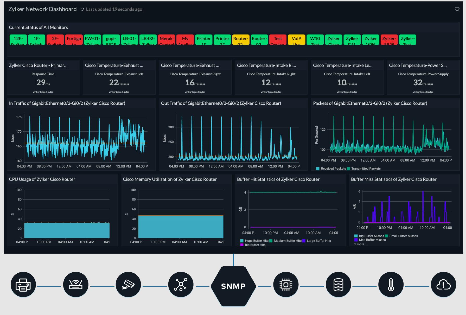 Site24x7 Network Performance Monitor