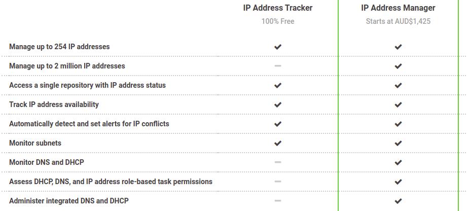 Top 10+ Best IP Address Tracker Tools To Trace IP Addresses