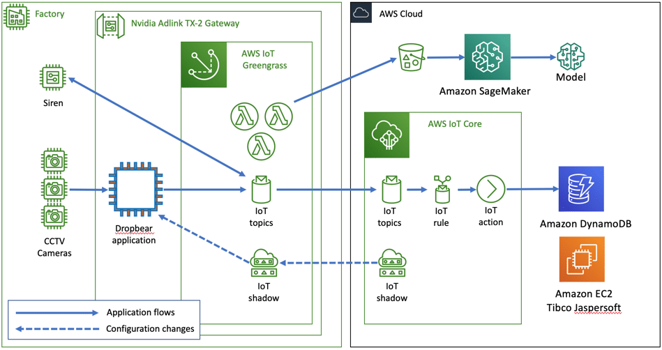 AWS IoT solution