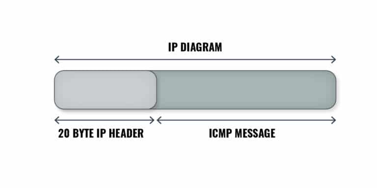 What is ICMP? Discover the Internet Control Message Protocol