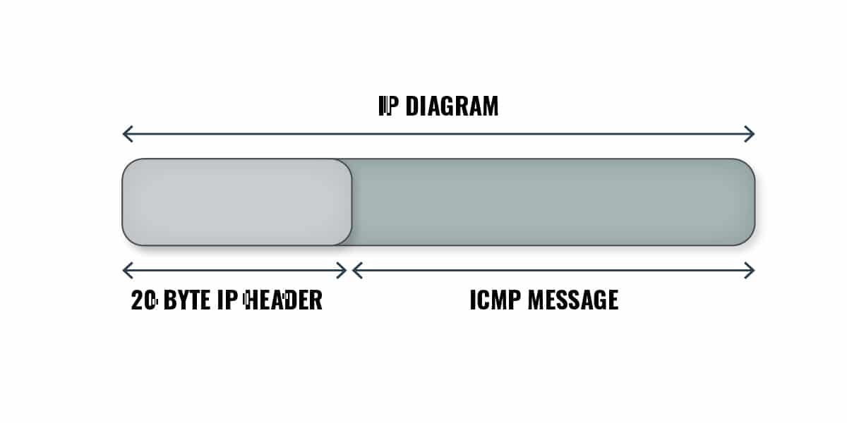 ICMP packets transported over networks in the Data portion of an IP packet