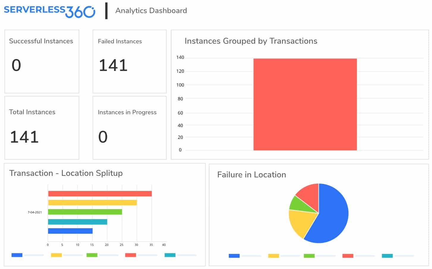 Serverless360 Azure Monitoring