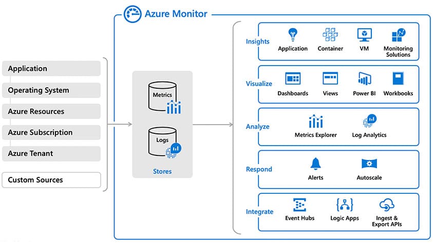 Microsoft Azure Monitor - Application Insights