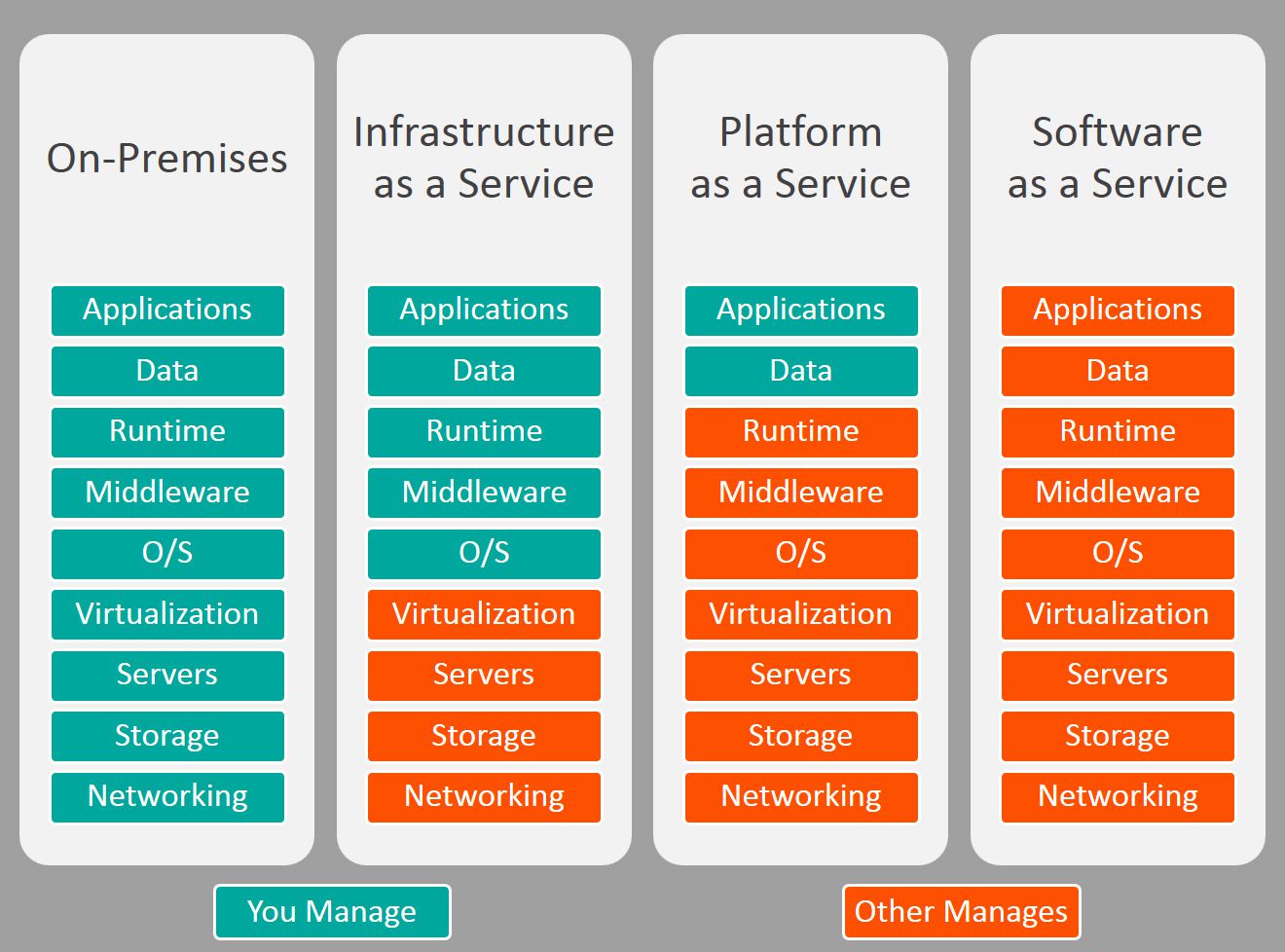 Azure Solutions: IaaS vs. PaaS - A 2022 Comparison including best tools!