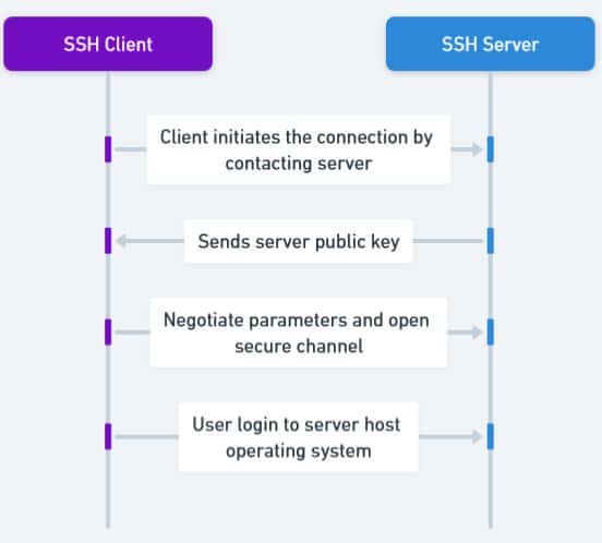 The SSH handshakes