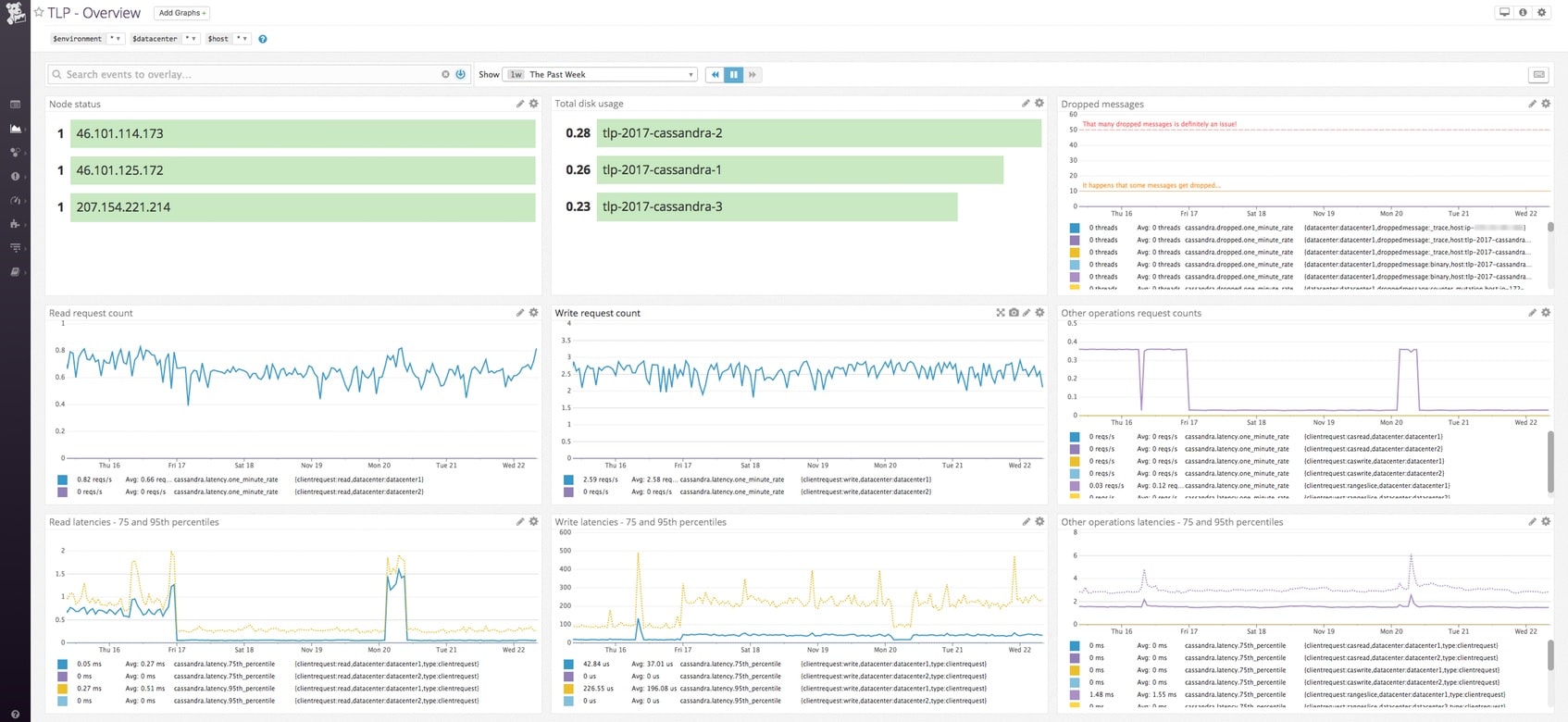 Datadog Cassandra monitoring overview dashboard